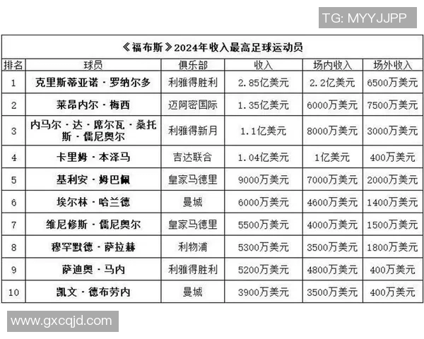 全球足球明星收入排行榜揭秘谁是足坛真正的财富之王